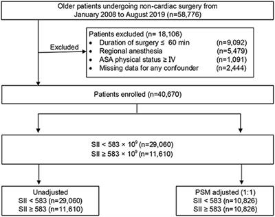 Corrigendum: Systemic-immune-inflammation index as a promising biomarker for predicting perioperative ischemic stroke in older patients who underwent non-cardiac surgery